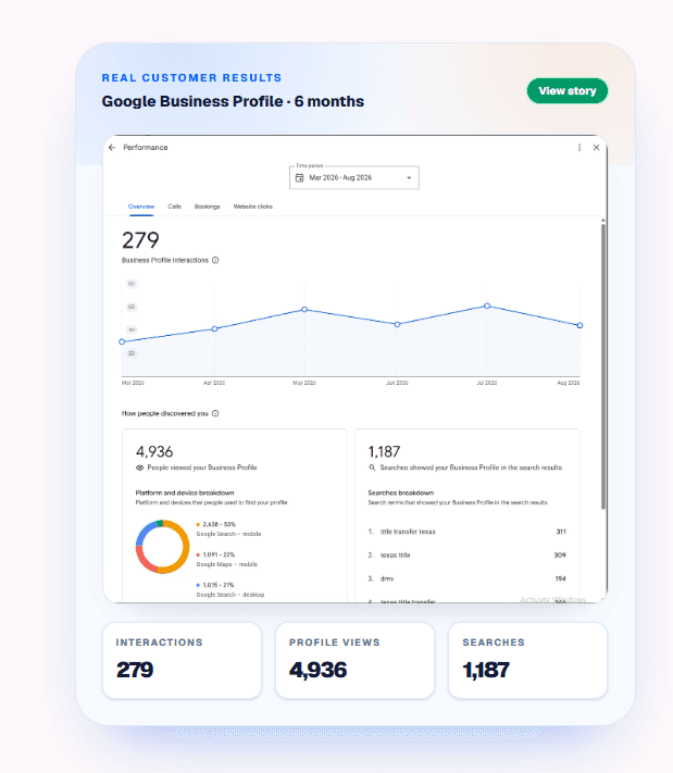 Texas Title Queens six month Google Business Profile performance